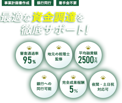 新事業融資 設備・運転資金融資 ファクタリング改善 最適な資金調達を徹底サポート！ 審査通過率95% 地元の税理士監修 平均融資額2500万円 銀行への同行可能 完全成果報酬1~5%(上限額50万円) 夜間・土日祝対応可